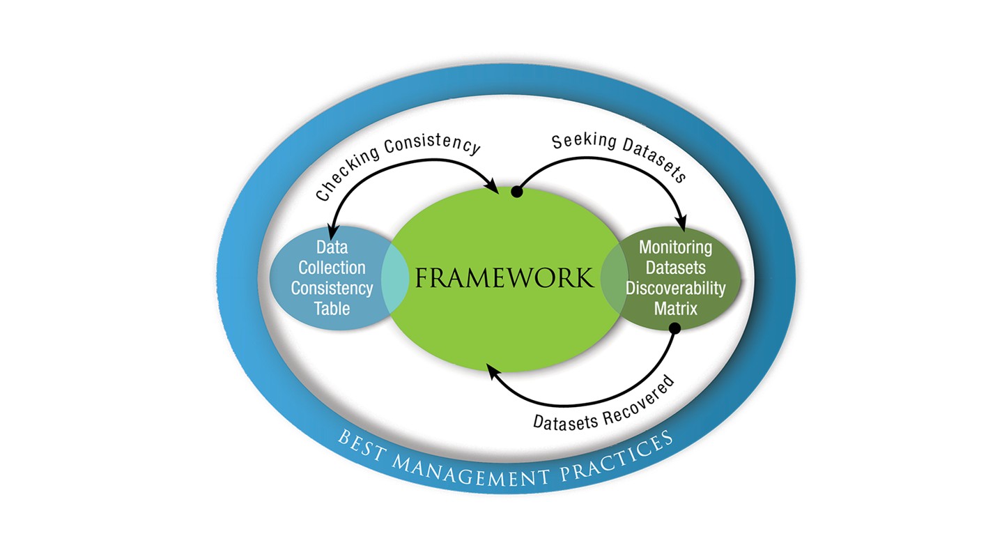 Data Transferability Framework