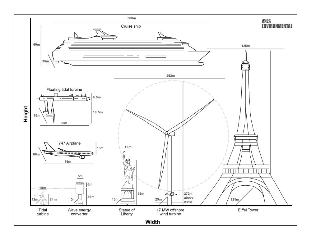 Marine Renewable Energy Device Sizes