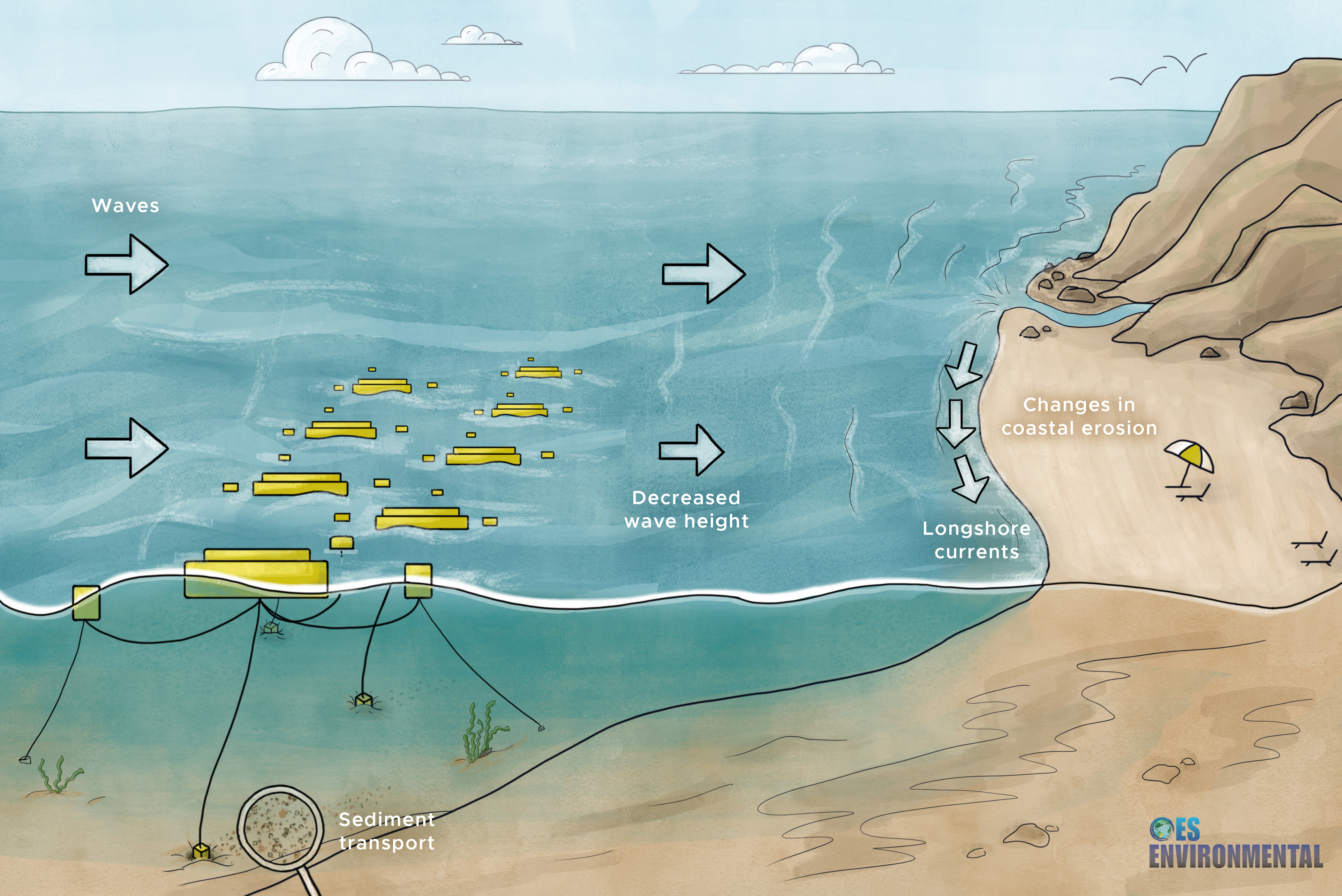 Stressor-Specific Guidance Document: Oceanographic Systems | Tethys