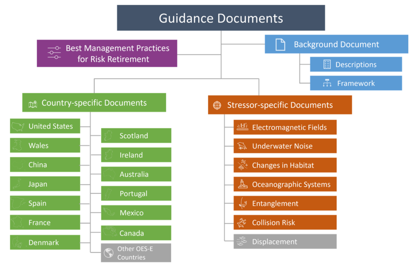 Guidance documents
