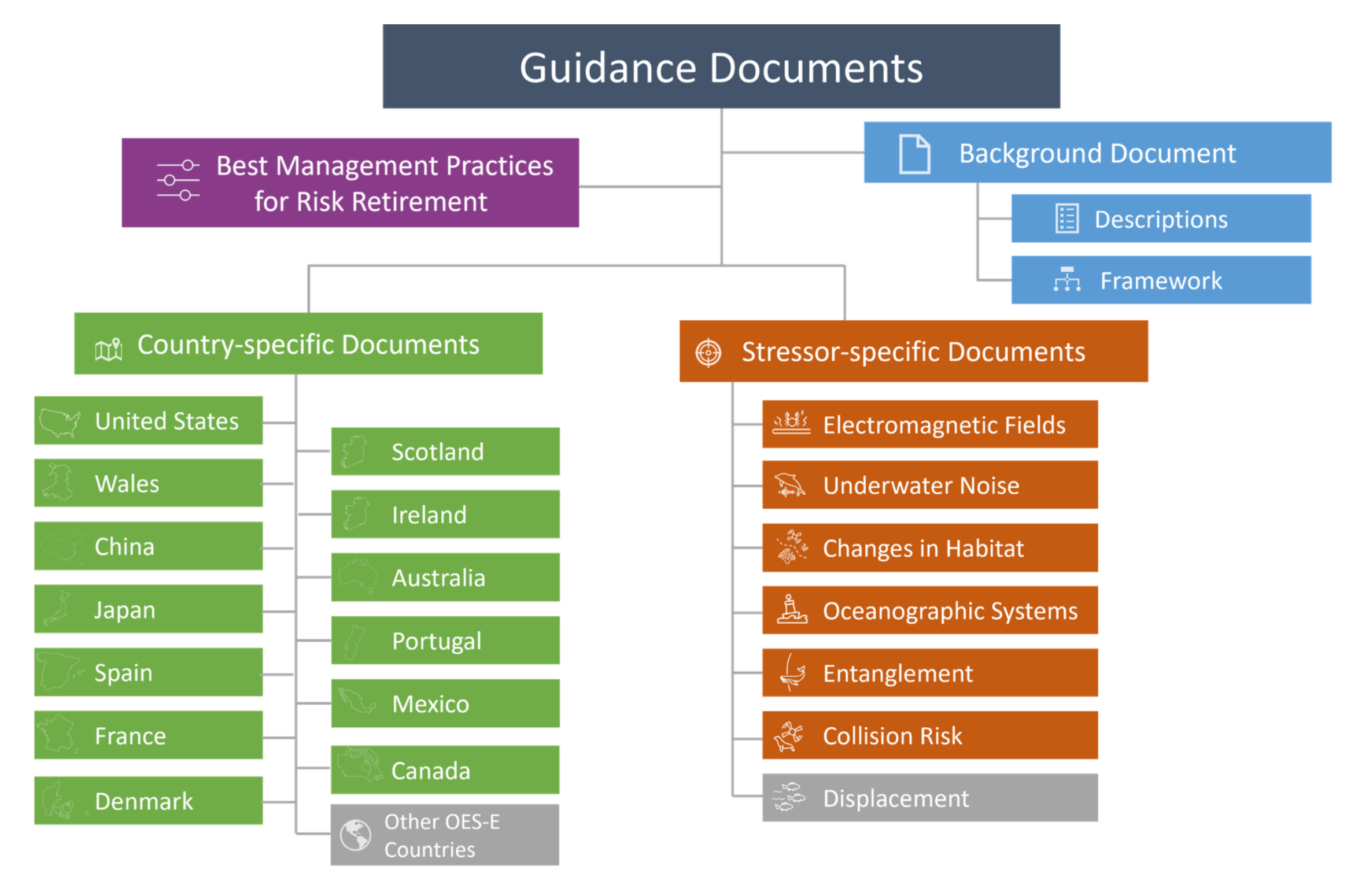 Guidance Documents