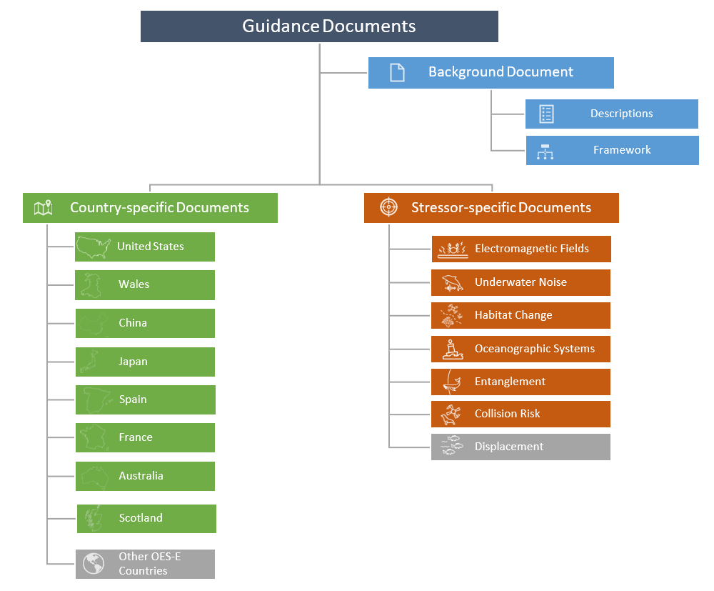 Guidance documents overview