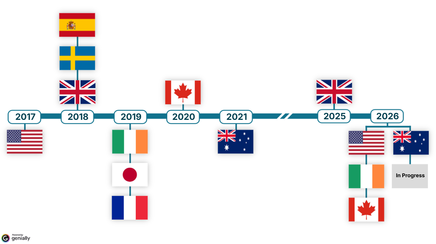 International Regulator Surveys